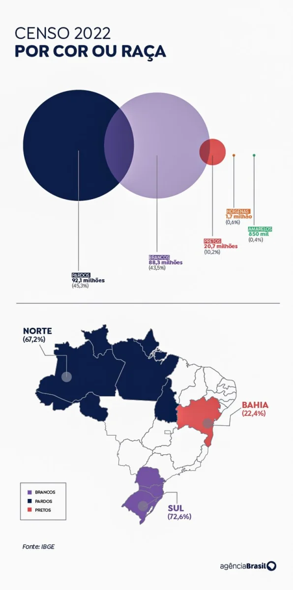 Arte Agência Brasil Brasília (DF) 21/12/2023 –Censo 2022 Por cor ou Raça.
Arte Agência Brasil