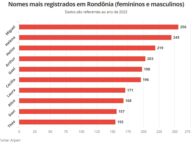 Miguel e Helena são os nomes de bebês mais populares em Rondônia pelo segundo ano consecutivo