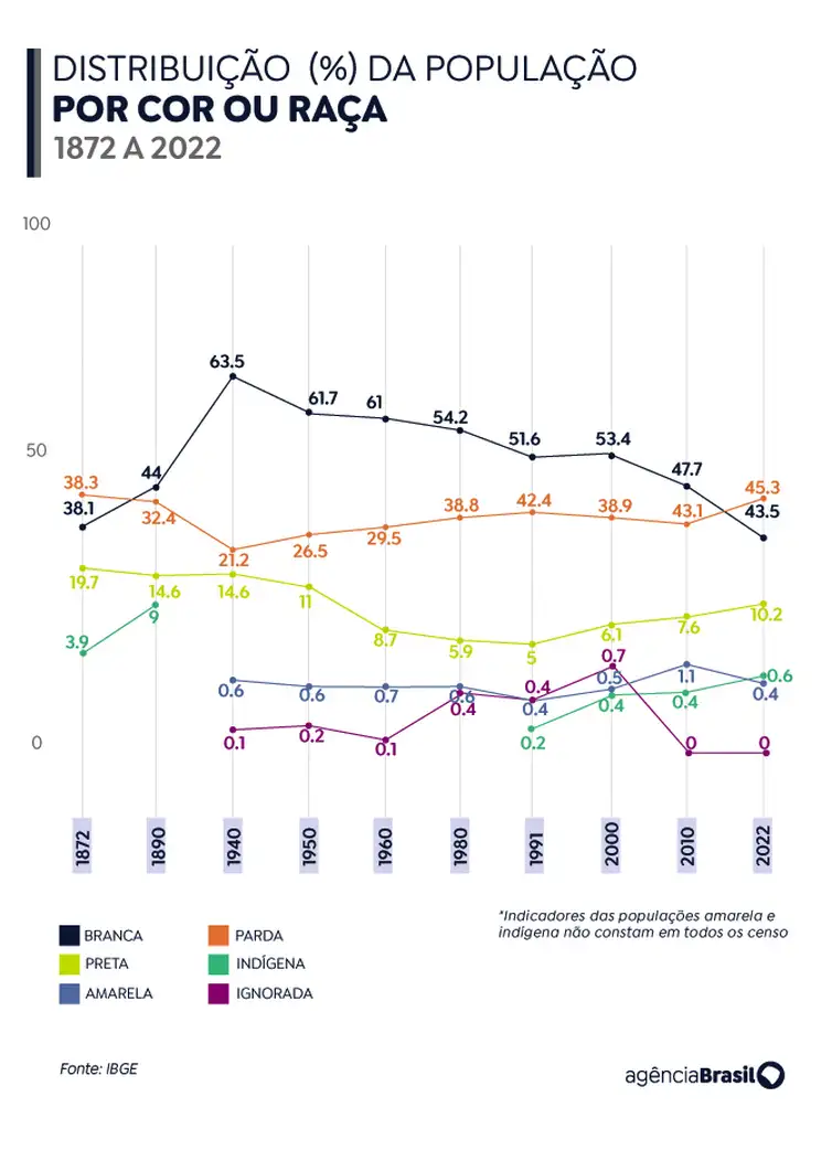 Maior presença de negros no país reflete reconhecimento racial