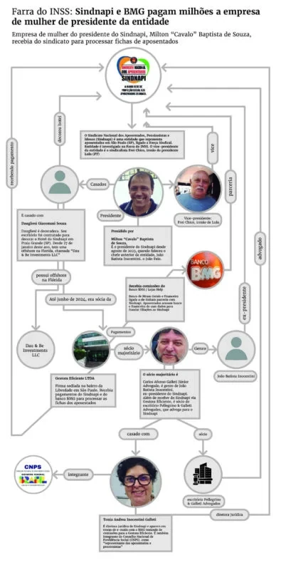 Diagrama mostra as relações entre Sindnapi, BMG e firma Gestora Eficiente